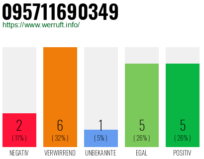 Rufnummer 095711690349 Telefonnummer 095711690349
