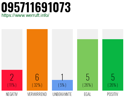 Rufnummer 095711691073 Telefonnummer 095711691073