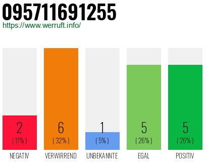 Rufnummer 095711691255 Telefonnummer 095711691255