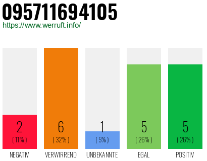 Rufnummer 095711694105 Telefonnummer 095711694105