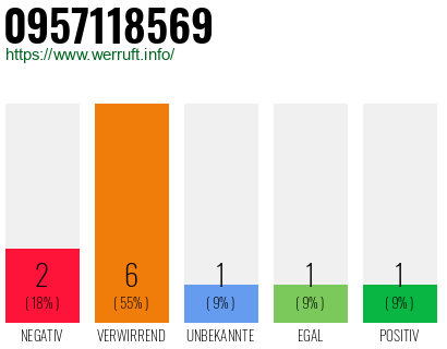 Rufnummer 0957118569 Telefonnummer 0957118569