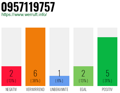 Rufnummer 0957119757 Telefonnummer 0957119757