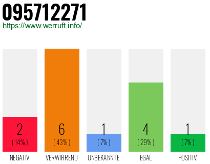 Rufnummer 095712271 Telefonnummer 095712271