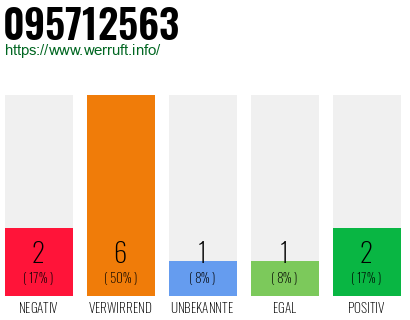 Rufnummer 095712563 Telefonnummer 095712563