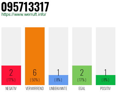 Rufnummer 095713317 Telefonnummer 095713317