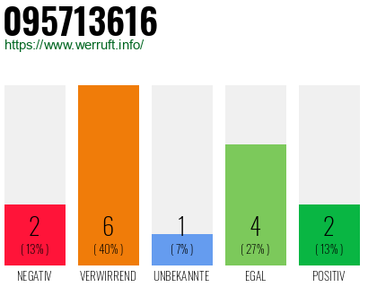 Telefonnummer 095713616