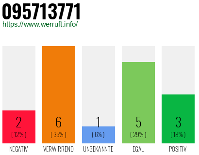 Rufnummer 095713771 Telefonnummer 095713771