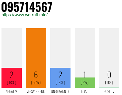 Rufnummer 095714567 Telefonnummer 095714567