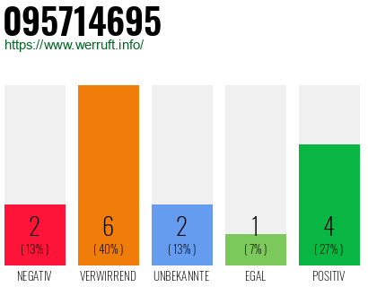 Rufnummer 095714695 Telefonnummer 095714695