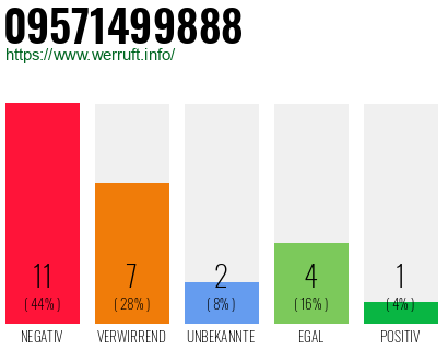 Rufnummer 09571499888 Telefonnummer 09571499888