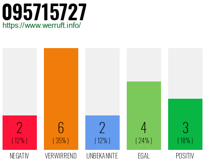 Rufnummer 095715727 Telefonnummer 095715727