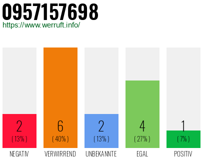 Rufnummer 0957157698 Telefonnummer 0957157698