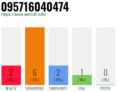 Rufnummer 095716040474 Telefonnummer 095716040474