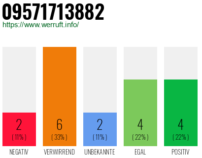 Rufnummer 09571713882 Telefonnummer 09571713882
