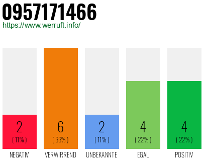 Telefonnummer 0957171466