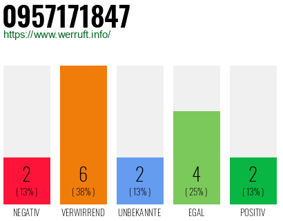 Rufnummer 0957171847 Telefonnummer 0957171847