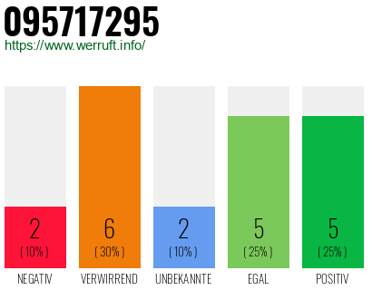 Rufnummer 095717295 Telefonnummer 095717295