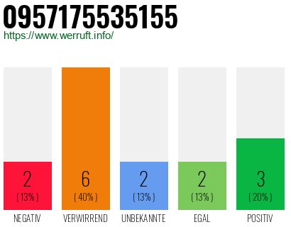 Rufnummer 0957175535155 Telefonnummer 0957175535155