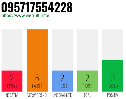 Rufnummer 095717554228 Telefonnummer 095717554228