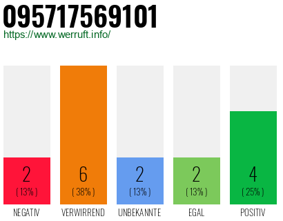Rufnummer 095717569101 Telefonnummer 095717569101
