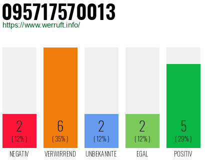 Rufnummer 095717570013 Telefonnummer 095717570013