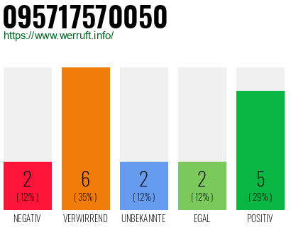 Rufnummer 095717570050 Telefonnummer 095717570050