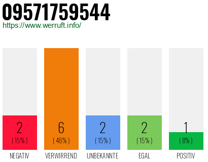 Rufnummer 09571759544 Telefonnummer 09571759544