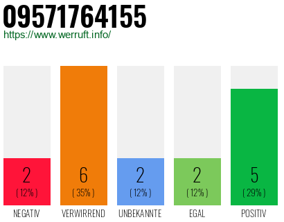 Rufnummer 09571764155 Telefonnummer 09571764155