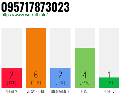 Rufnummer 095717873023 Telefonnummer 095717873023