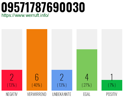 Rufnummer 09571787690030 Telefonnummer 09571787690030