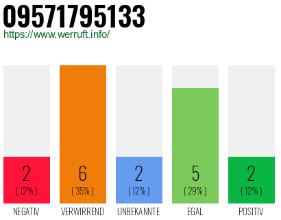 Rufnummer 09571795133 Telefonnummer 09571795133