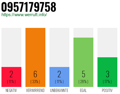 Rufnummer 0957179758 Telefonnummer 0957179758
