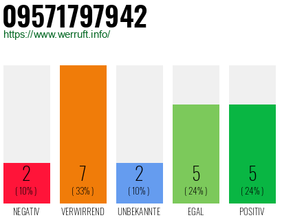 Rufnummer 09571797942 Telefonnummer 09571797942