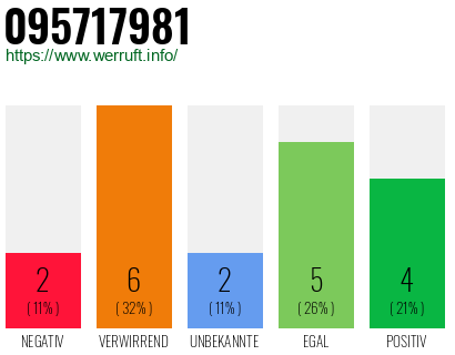 Rufnummer 095717981 Telefonnummer 095717981