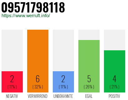 Rufnummer 09571798118 Telefonnummer 09571798118