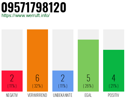 Rufnummer 09571798120 Telefonnummer 09571798120