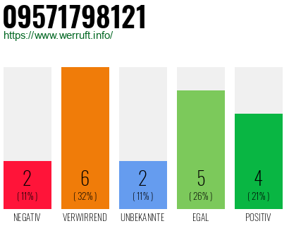 Rufnummer 09571798121 Telefonnummer 09571798121
