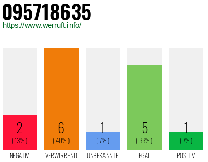 Rufnummer 095718635 Telefonnummer 095718635