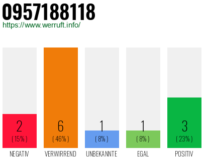 Rufnummer 0957188118 Telefonnummer 0957188118