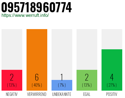 Rufnummer 095718960774 Telefonnummer 095718960774