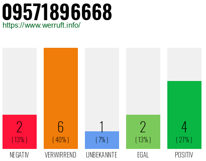 Rufnummer 09571896668 Telefonnummer 09571896668