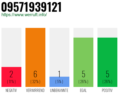 Rufnummer 09571939121 Telefonnummer 09571939121
