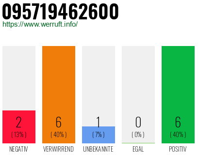 Rufnummer 095719462600 Telefonnummer 095719462600