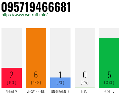 Rufnummer 095719466681 Telefonnummer 095719466681