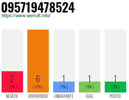 Rufnummer 095719478524 Telefonnummer 095719478524