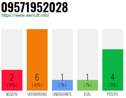 Rufnummer 09571952028 Telefonnummer 09571952028