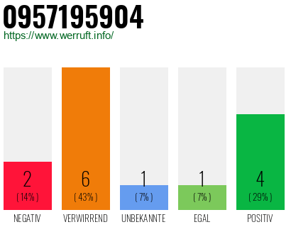 Rufnummer 0957195904 Telefonnummer 0957195904