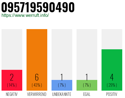 Rufnummer 095719590490 Telefonnummer 095719590490