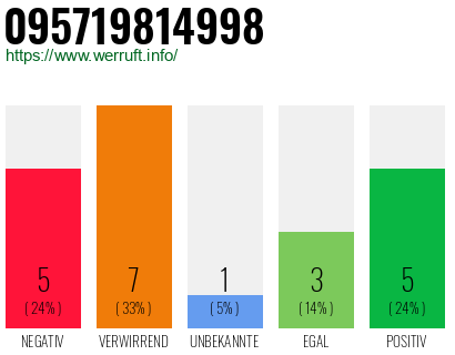 Rufnummer 095719814998 Telefonnummer 095719814998
