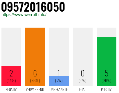 Rufnummer 09572016050 Telefonnummer 09572016050